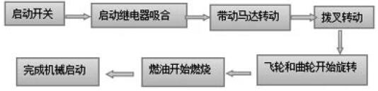 柴油發(fā)電機組啟動原理和條件