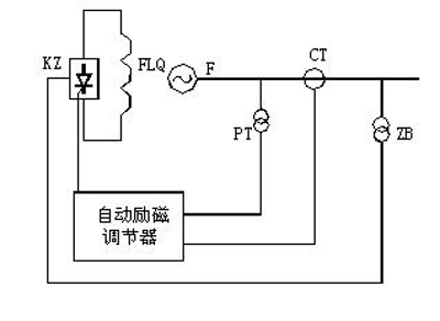 自勵系統(tǒng)（并勵、復勵）