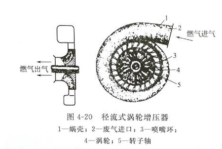 廢氣渦輪增壓器形式