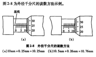 千分尺讀數(shù)