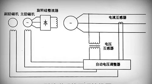 無刷勵(lì)磁發(fā)電機(jī)系統(tǒng)原理圖